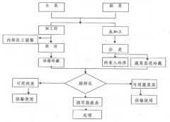 剩余食品管理規(guī)定