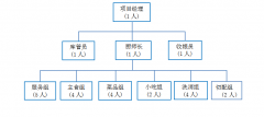 職工食堂承包，工廠食堂承包人員配置方案